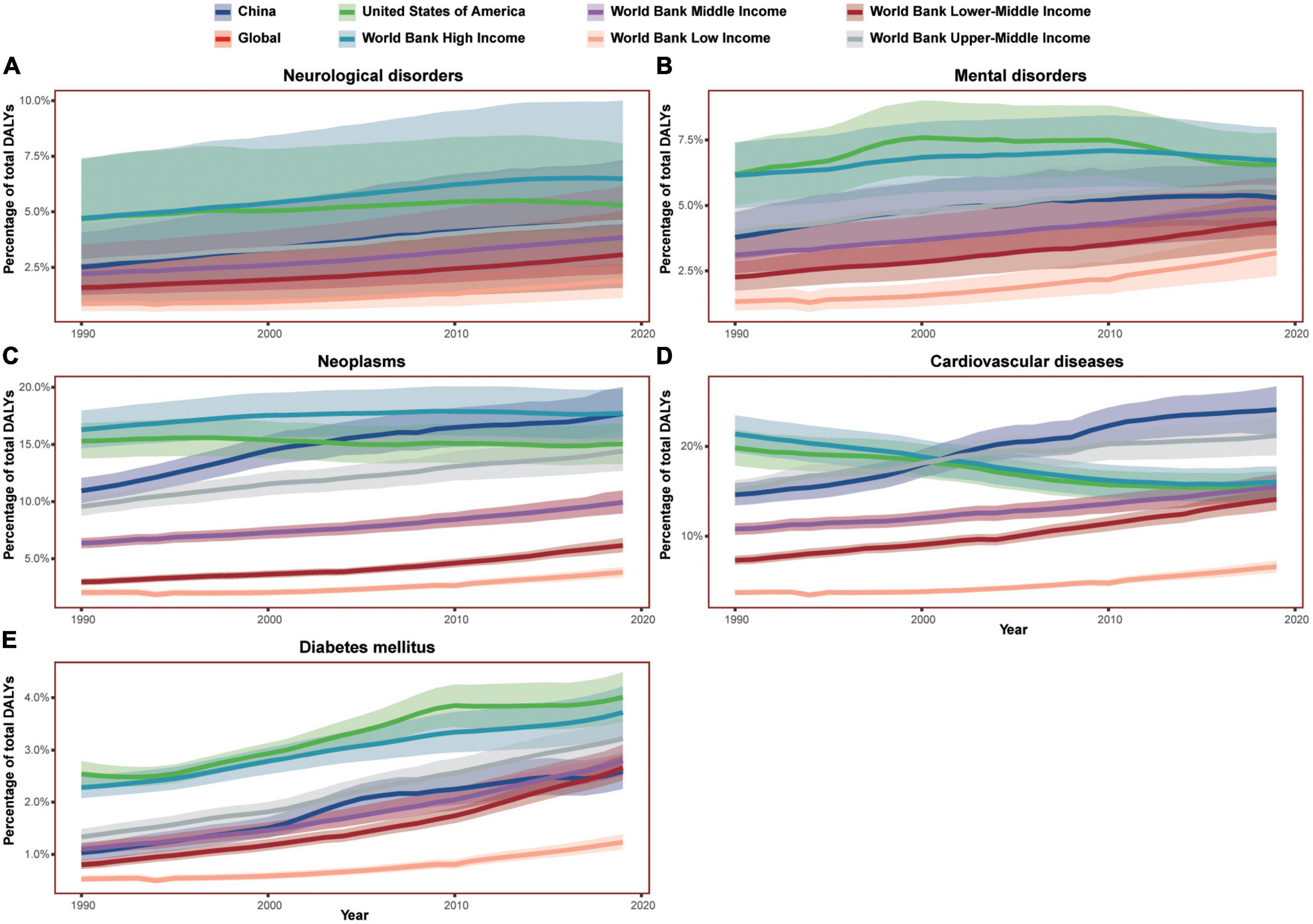 The different trends in the burden of neurological and mental disorders following dietary transition in China, the USA, and the world: An extension analysis for the Global Burden of Disease Study 2019